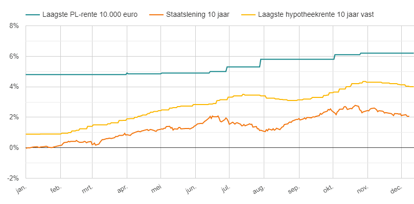 leenrente hypotheekrente kapitaalmarktrente 2022
