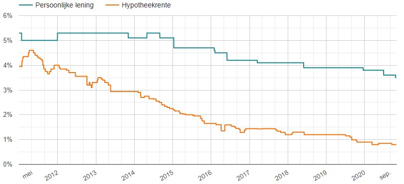 Historische leenrentes, hypotheekrente en kapitaalmarktrente