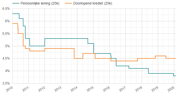 Historische leenrentes doorlopend krediet en persoonlijke lening