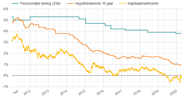 Leenrente tegenover de kapitaalmarktrente en hypotheekrente