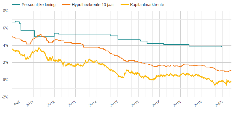 Historische leenrentes, hypotheekrente en kapitaalmarktrente