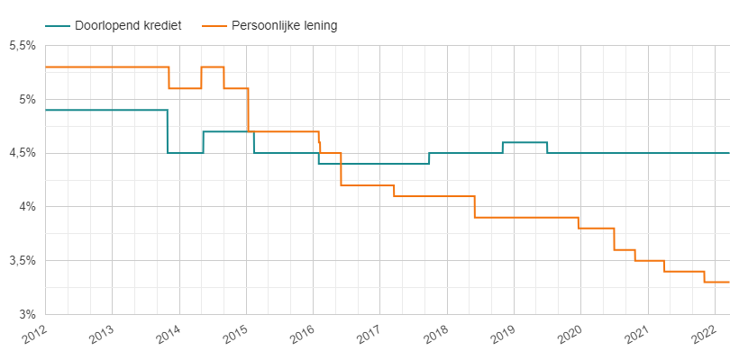 Historische leenrentes van 2012 tot en met 2022