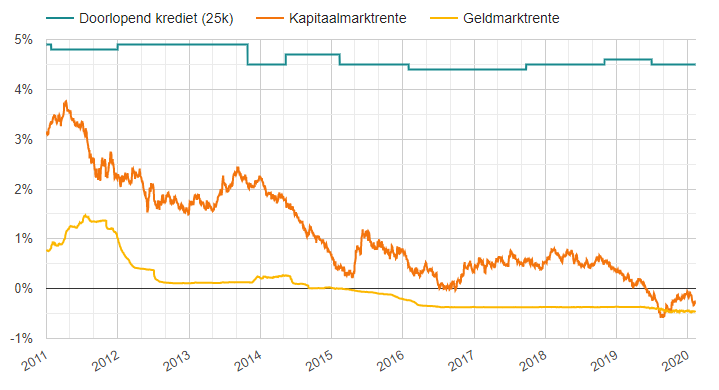 Leenrentes tegenover de marktrentes