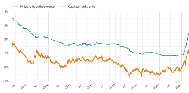 Historische hypotheekrente en kapitaalmarktrente tot mei 2022