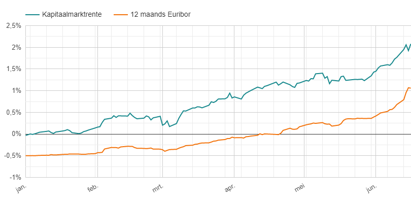Overzicht ontwikkeling Euribor en kapitaalmarktrente in 2022
