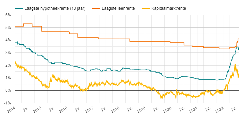 Overzicht ontwikkeling kapitaalmarktrente, leenrente en hypotheekrente tussen 2014 in 2022