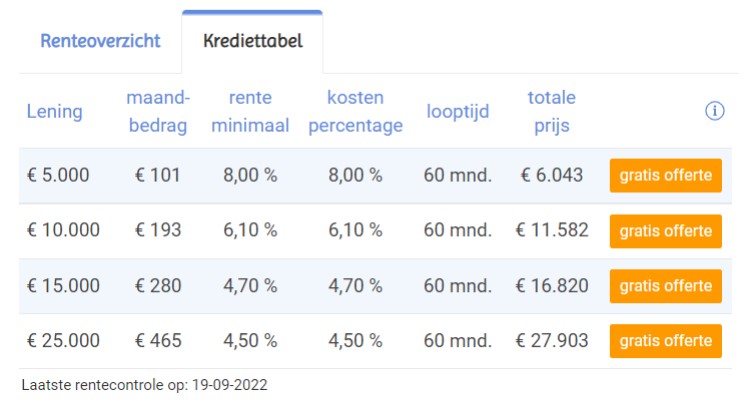 Krediettabel met jaarlijks kostenpercentage bij geld lenen