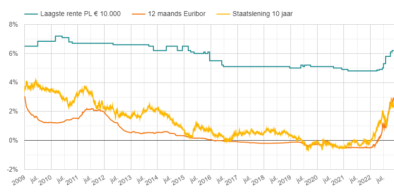 leenrente vs marktrentes 17 nov 2022