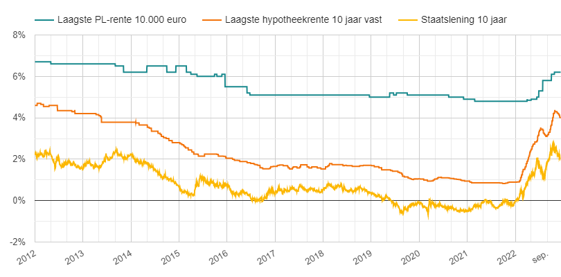 leenrente hypotheekrente kapitaalmarktrente 2012 2022