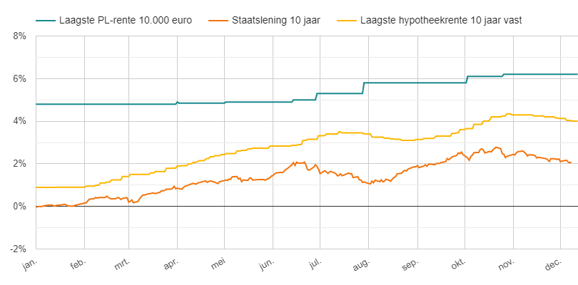 leenrente hypotheekrente kapitaalmarktrente 2022