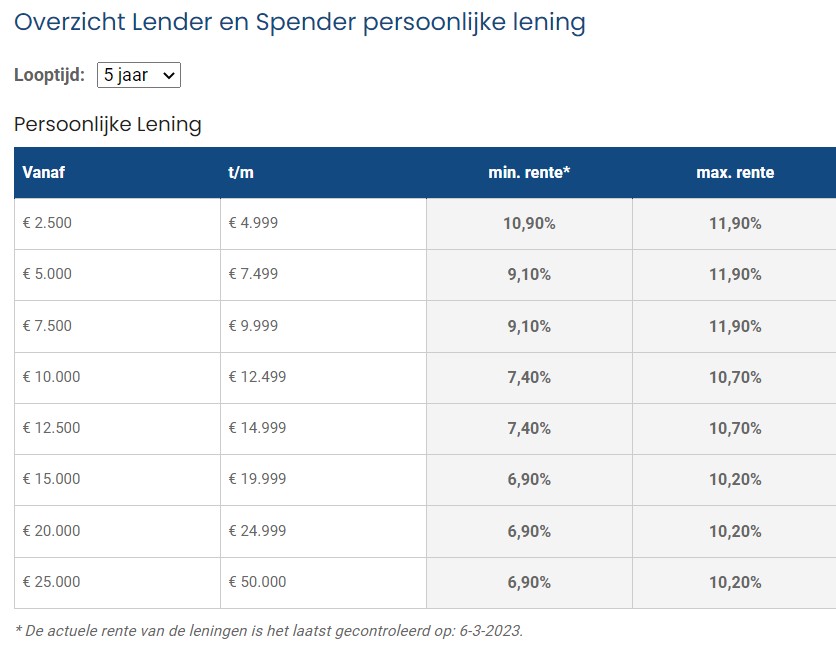 Rente persoonlijke lening Lender & Spender - 6 maart 2023