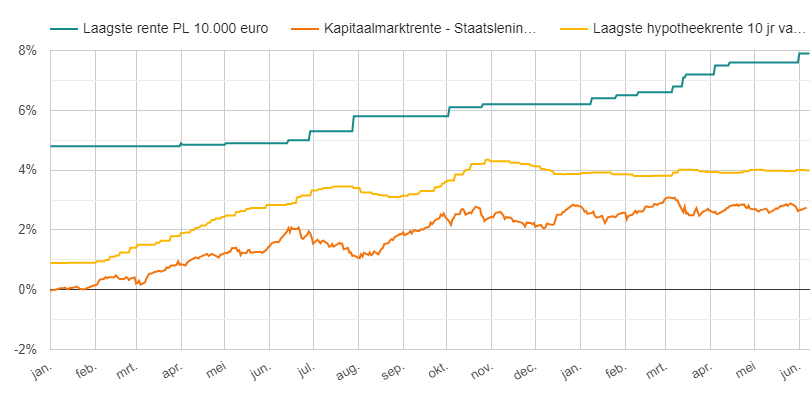 Ontwikkeling rentes - 2022 tm mei 2023