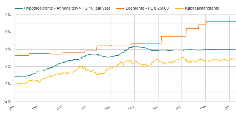 Leenrente, hypotheekrente en kapitaalmarktrente - januari 2022 - juli 2023